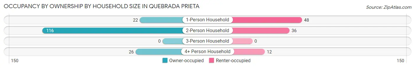 Occupancy by Ownership by Household Size in Quebrada Prieta
