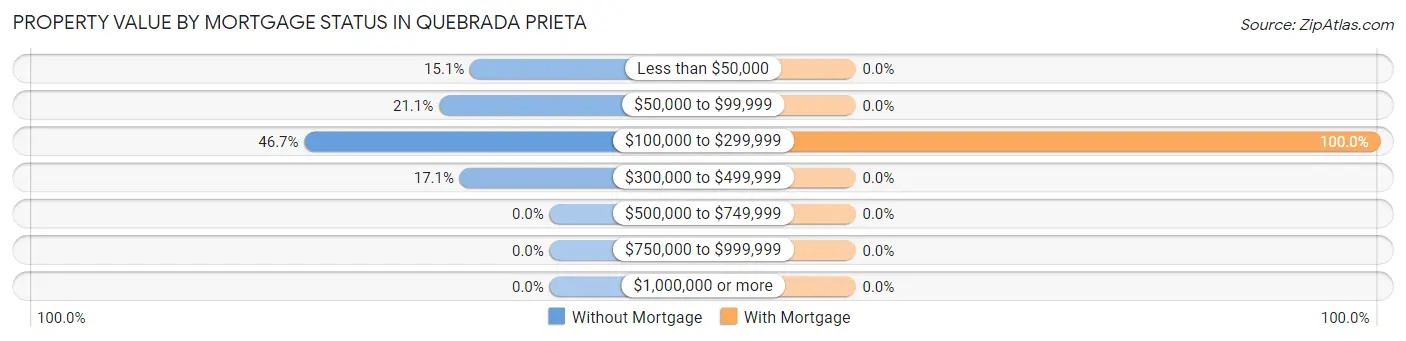 Property Value by Mortgage Status in Quebrada Prieta