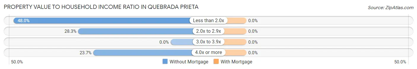 Property Value to Household Income Ratio in Quebrada Prieta