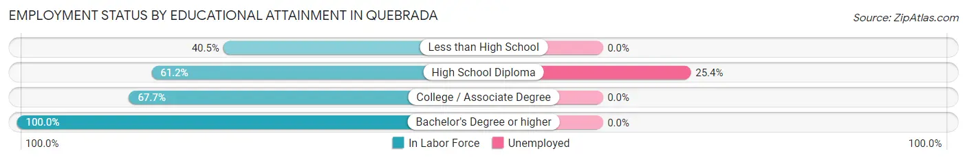 Employment Status by Educational Attainment in Quebrada