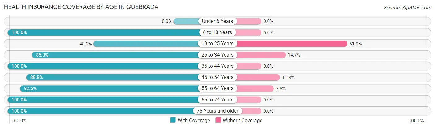Health Insurance Coverage by Age in Quebrada