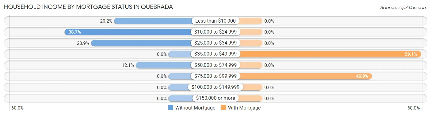 Household Income by Mortgage Status in Quebrada