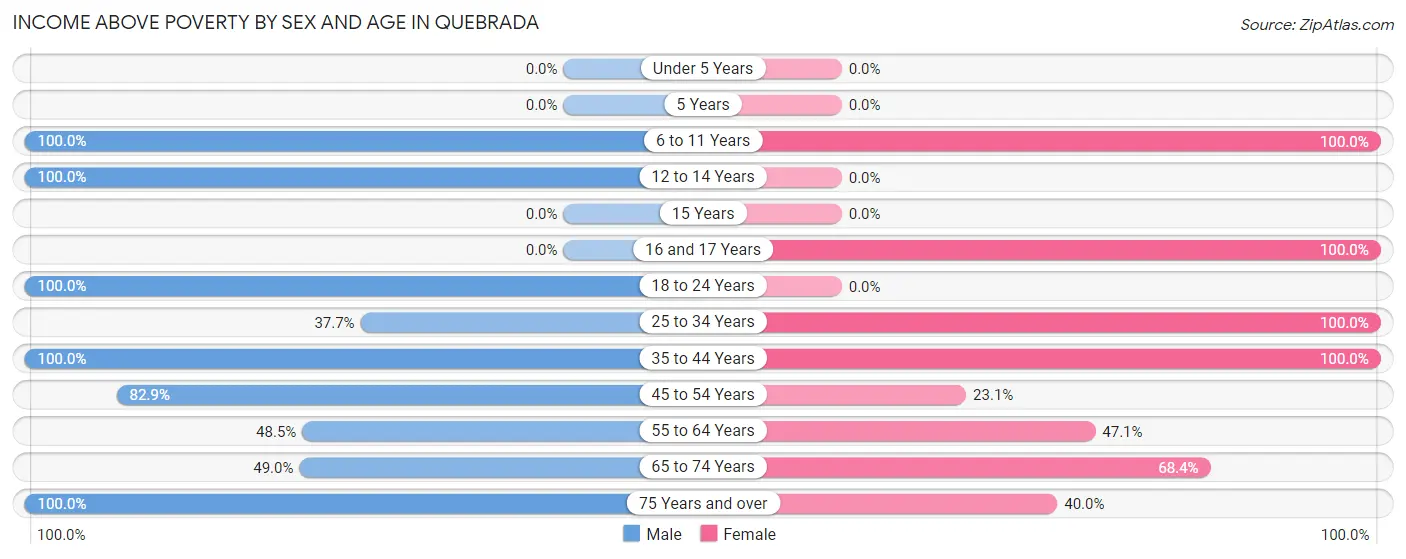Income Above Poverty by Sex and Age in Quebrada