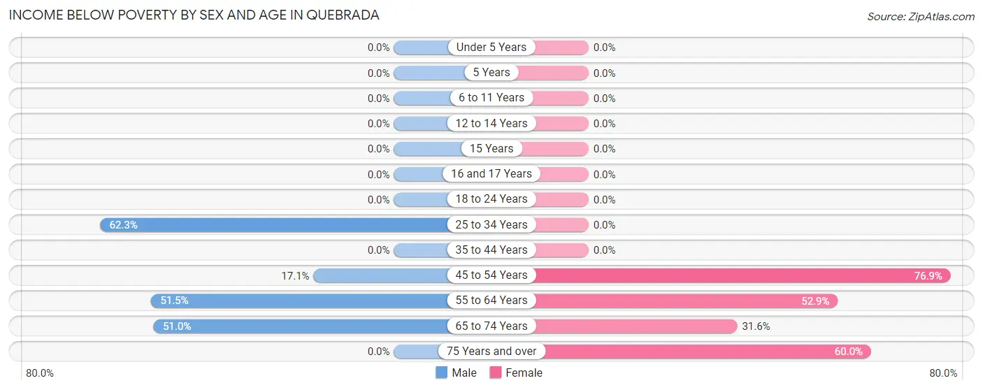 Income Below Poverty by Sex and Age in Quebrada