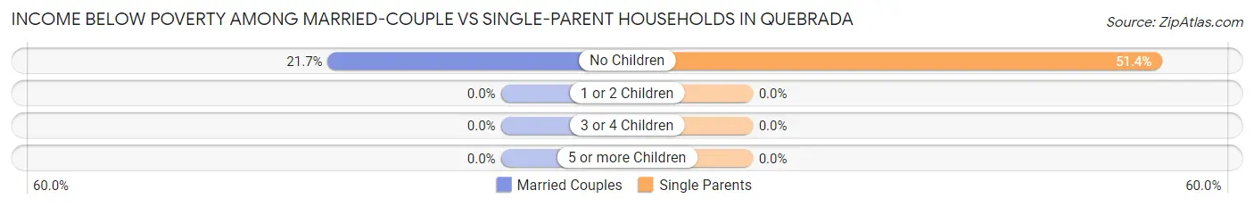 Income Below Poverty Among Married-Couple vs Single-Parent Households in Quebrada
