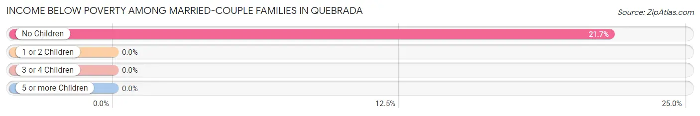 Income Below Poverty Among Married-Couple Families in Quebrada