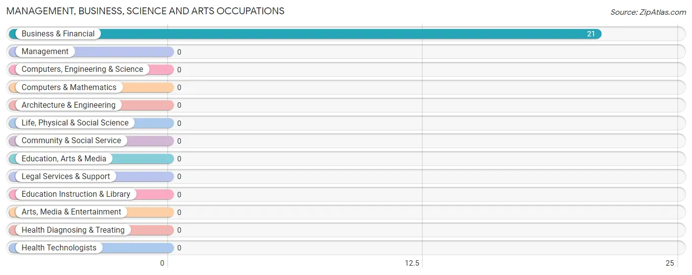 Management, Business, Science and Arts Occupations in Quebrada