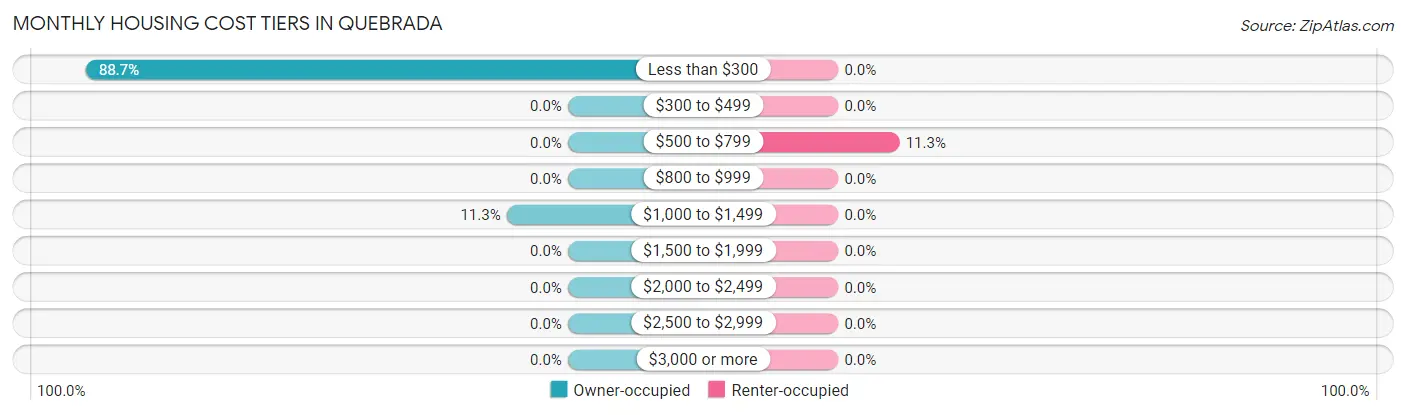 Monthly Housing Cost Tiers in Quebrada