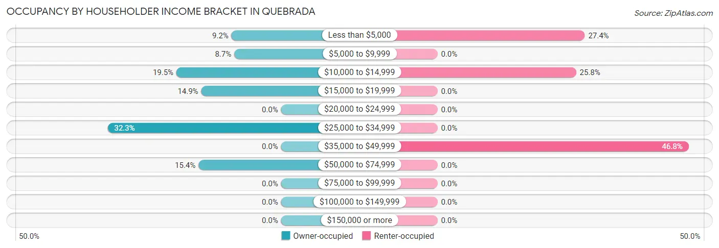 Occupancy by Householder Income Bracket in Quebrada
