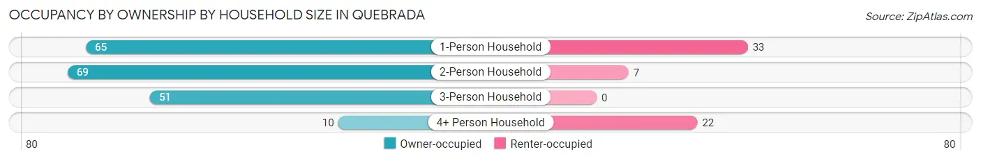 Occupancy by Ownership by Household Size in Quebrada