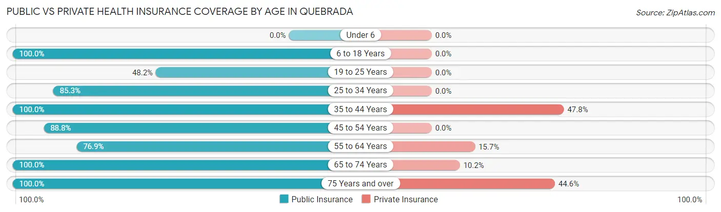 Public vs Private Health Insurance Coverage by Age in Quebrada