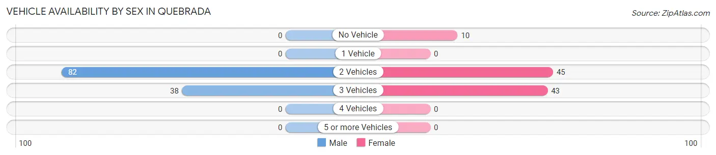 Vehicle Availability by Sex in Quebrada