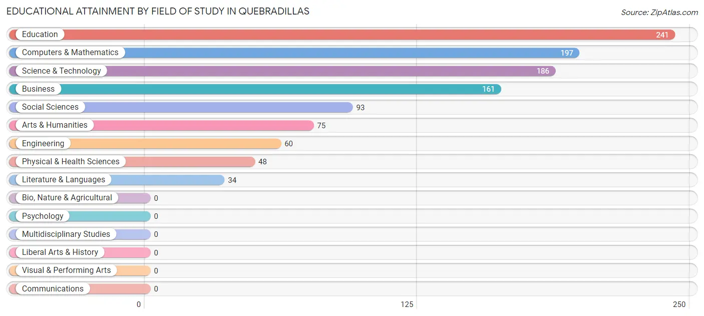 Educational Attainment by Field of Study in Quebradillas