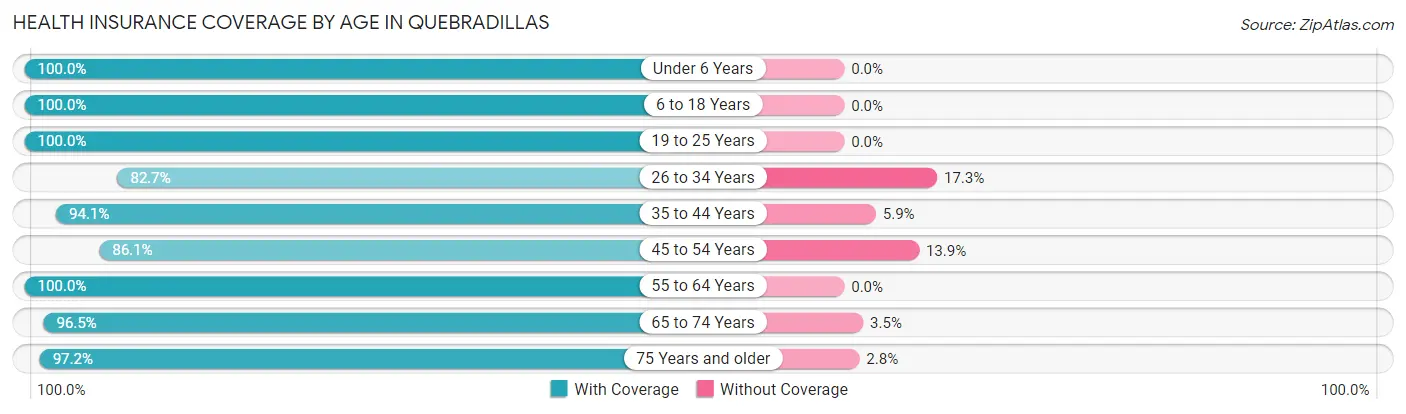 Health Insurance Coverage by Age in Quebradillas