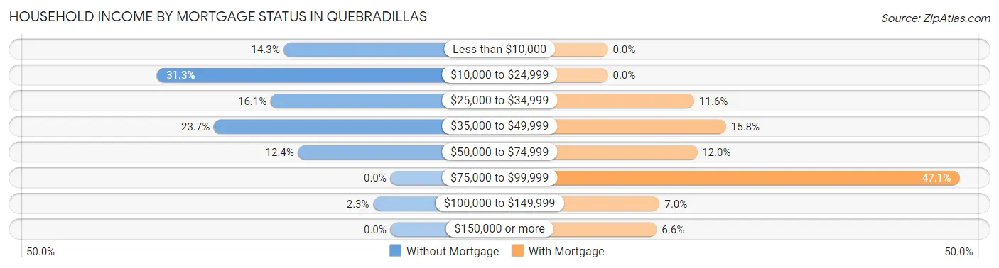 Household Income by Mortgage Status in Quebradillas
