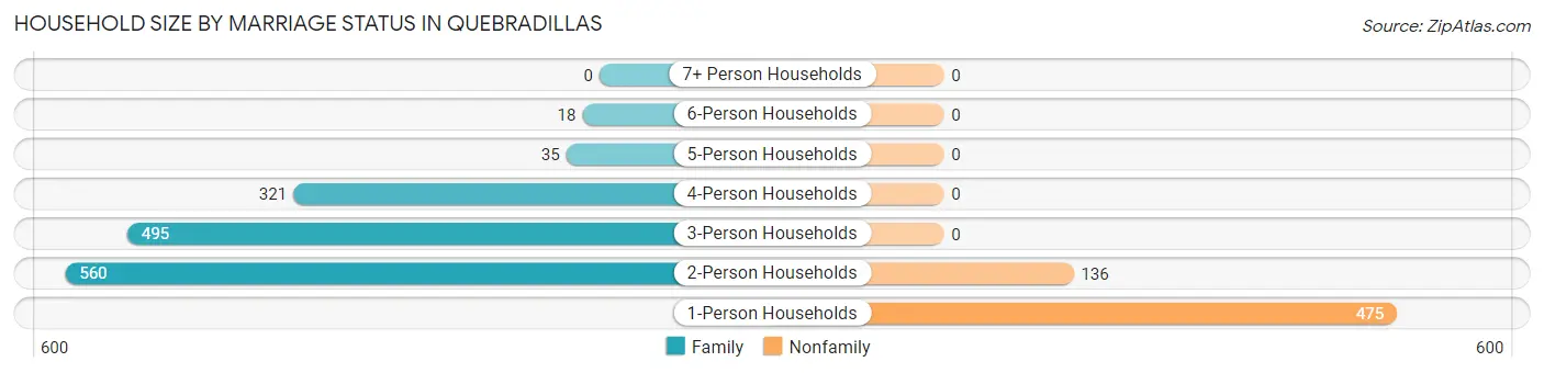 Household Size by Marriage Status in Quebradillas