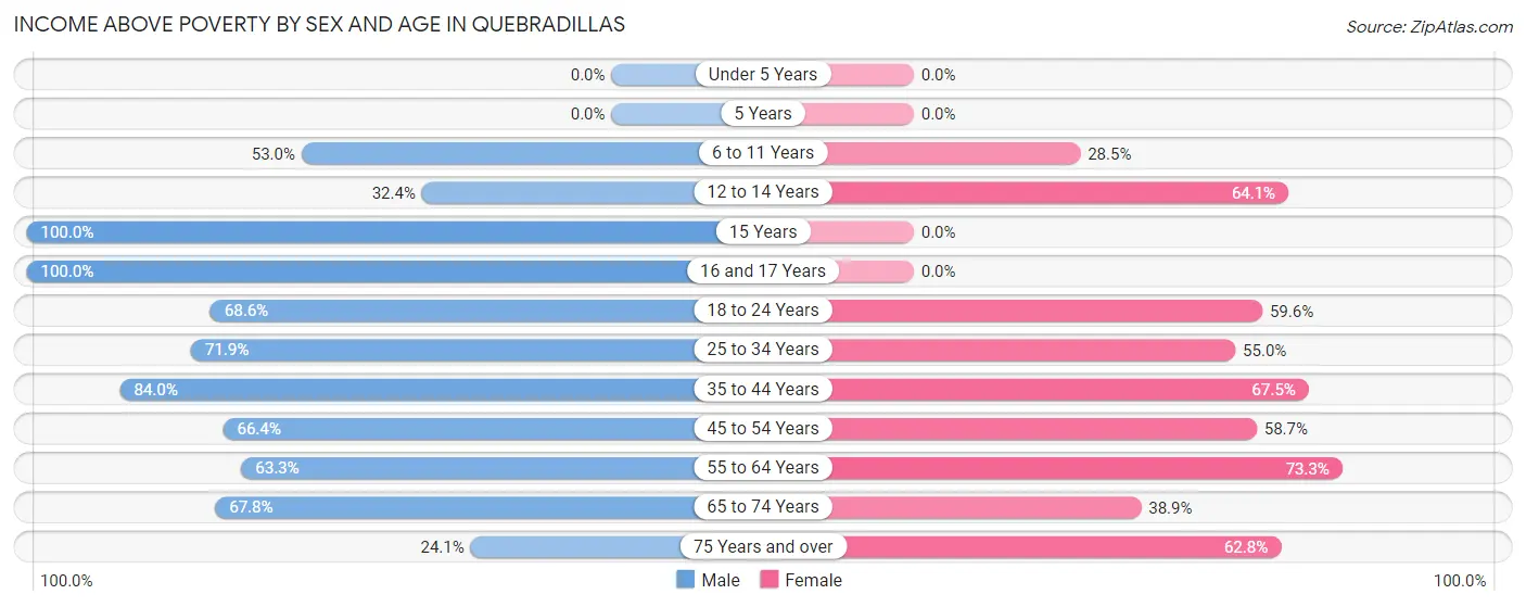 Income Above Poverty by Sex and Age in Quebradillas