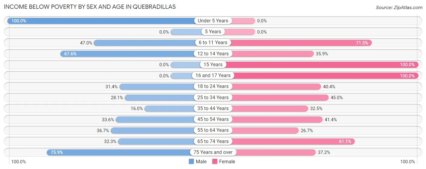 Income Below Poverty by Sex and Age in Quebradillas