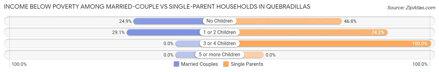 Income Below Poverty Among Married-Couple vs Single-Parent Households in Quebradillas