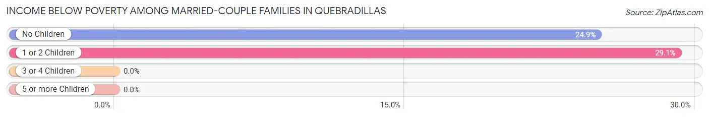 Income Below Poverty Among Married-Couple Families in Quebradillas