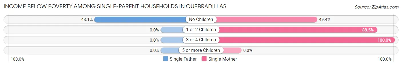 Income Below Poverty Among Single-Parent Households in Quebradillas