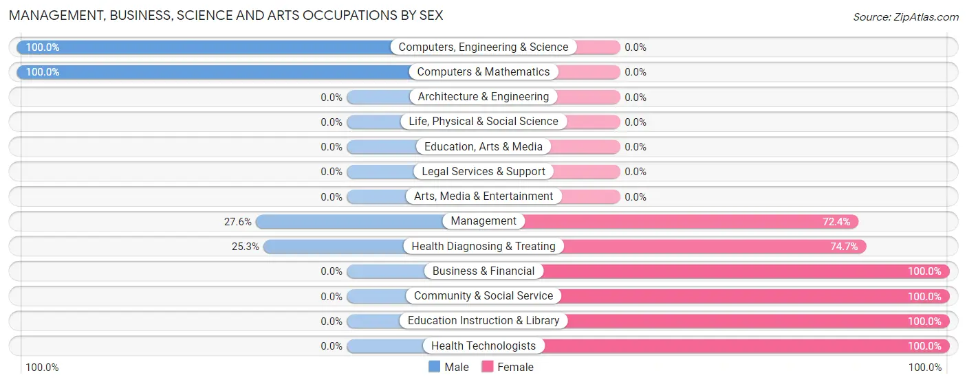 Management, Business, Science and Arts Occupations by Sex in Quebradillas