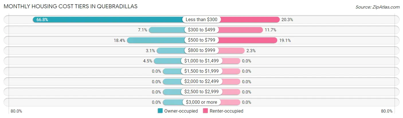 Monthly Housing Cost Tiers in Quebradillas