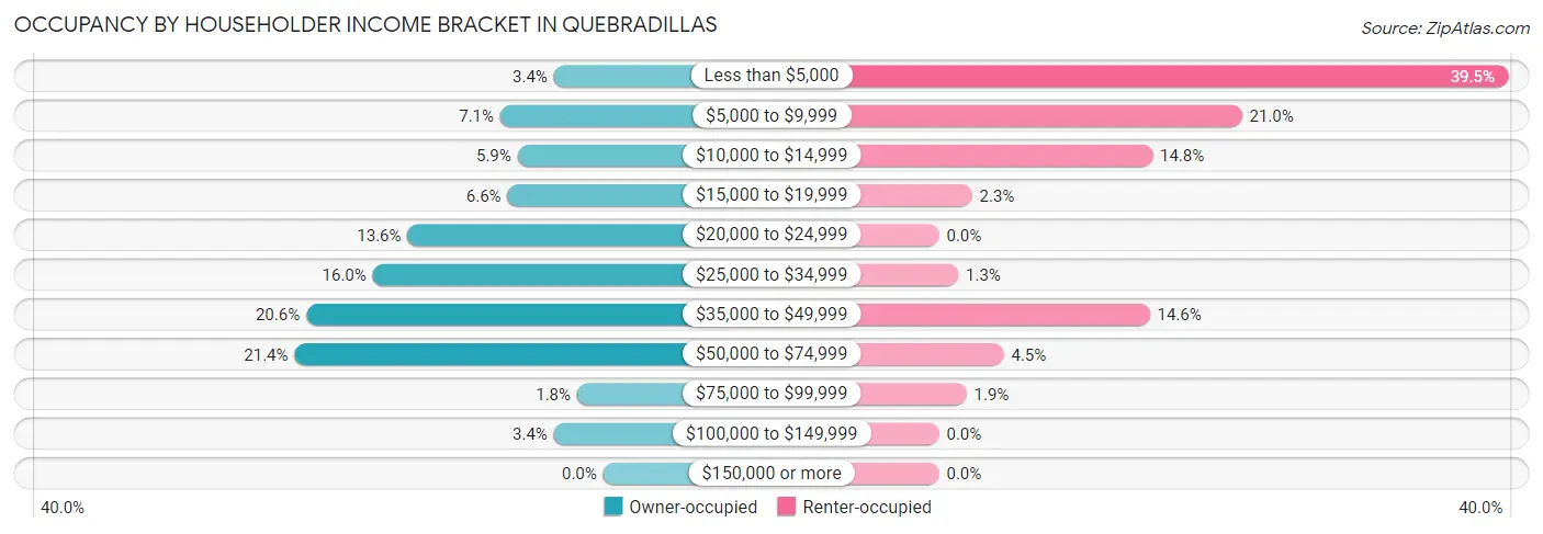 Occupancy by Householder Income Bracket in Quebradillas