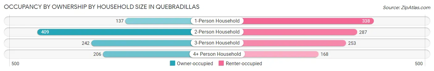Occupancy by Ownership by Household Size in Quebradillas