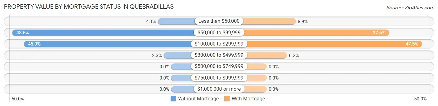 Property Value by Mortgage Status in Quebradillas