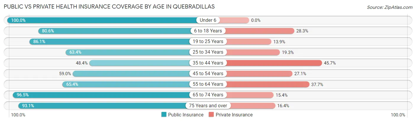 Public vs Private Health Insurance Coverage by Age in Quebradillas