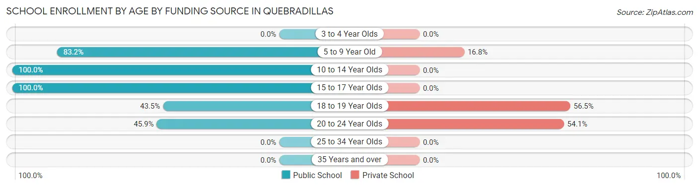 School Enrollment by Age by Funding Source in Quebradillas