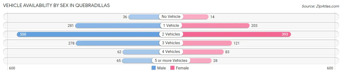 Vehicle Availability by Sex in Quebradillas