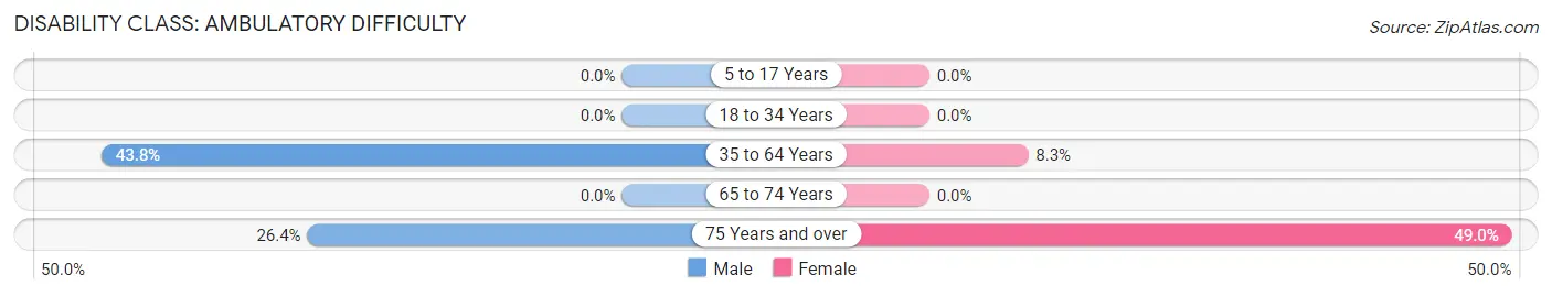 Disability in Rafael Capo: <span>Ambulatory Difficulty</span>