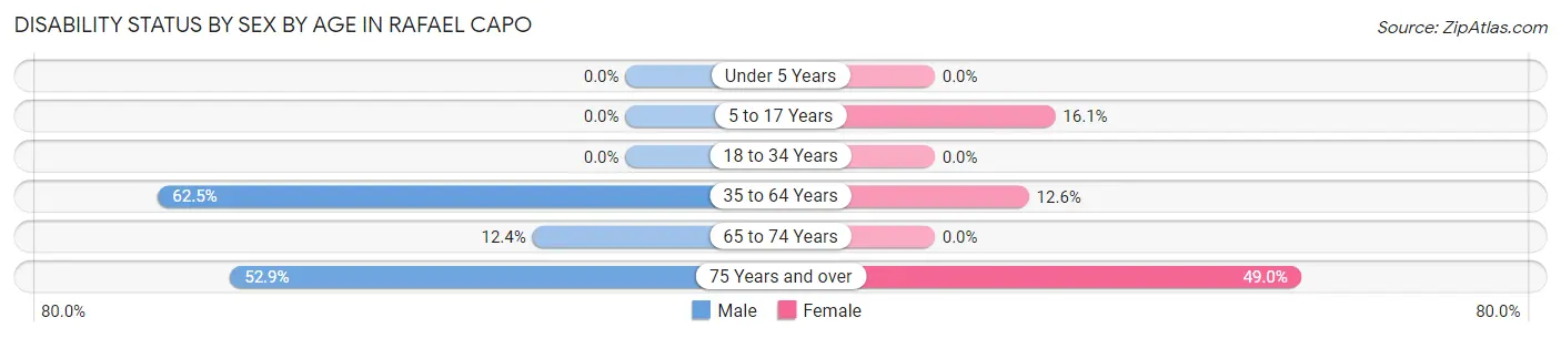 Disability Status by Sex by Age in Rafael Capo