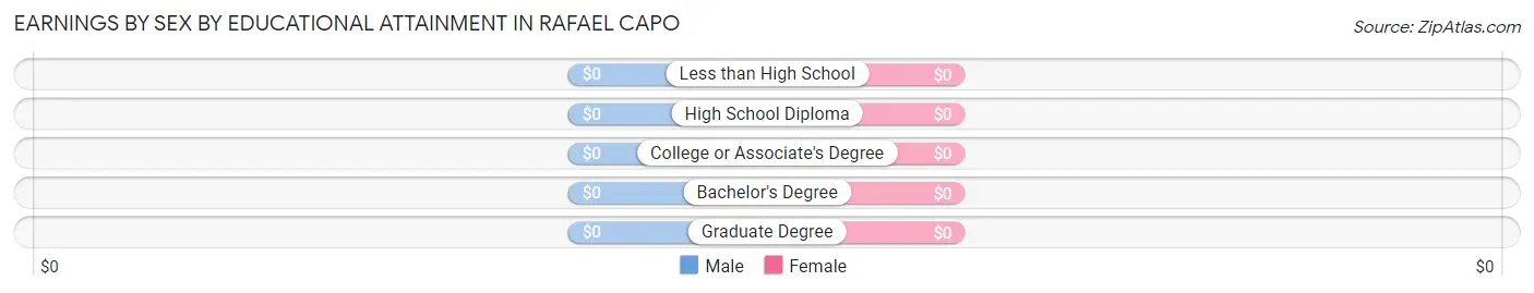 Earnings by Sex by Educational Attainment in Rafael Capo