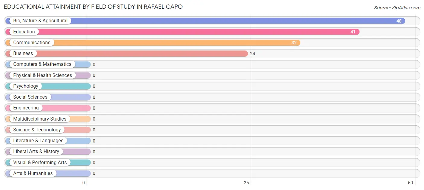 Educational Attainment by Field of Study in Rafael Capo