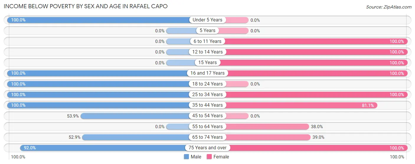 Income Below Poverty by Sex and Age in Rafael Capo