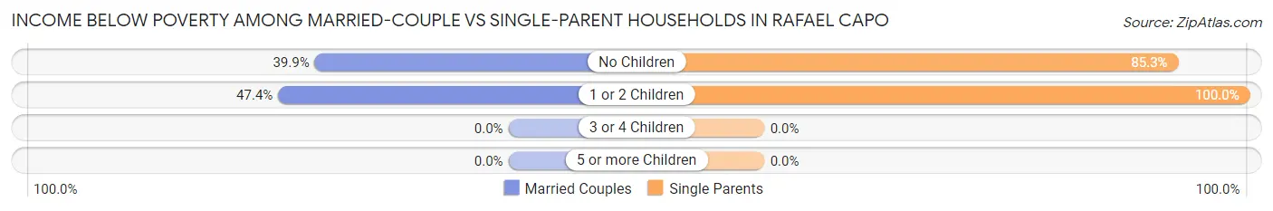 Income Below Poverty Among Married-Couple vs Single-Parent Households in Rafael Capo