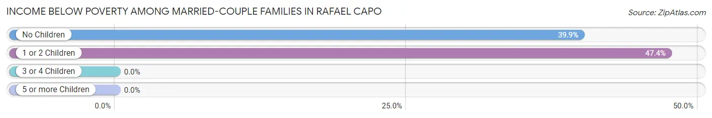 Income Below Poverty Among Married-Couple Families in Rafael Capo