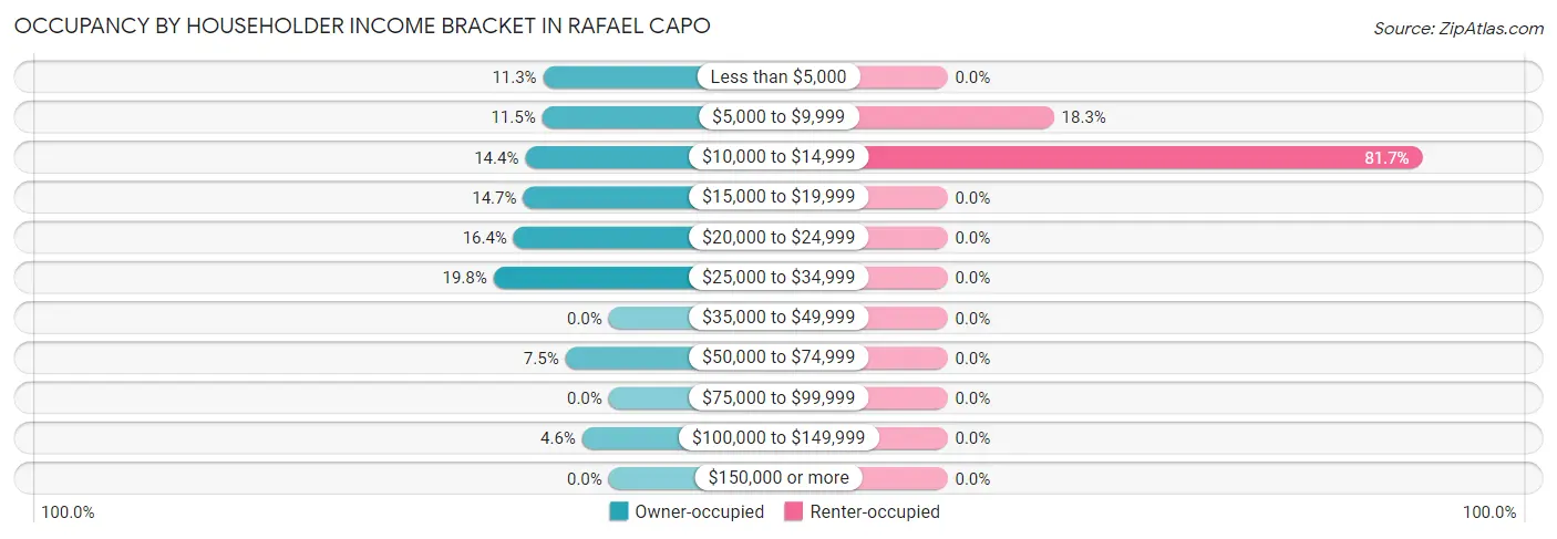 Occupancy by Householder Income Bracket in Rafael Capo