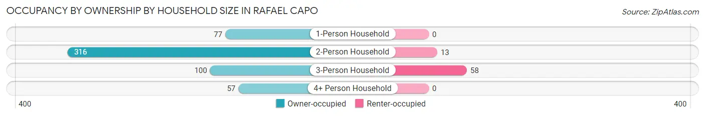 Occupancy by Ownership by Household Size in Rafael Capo