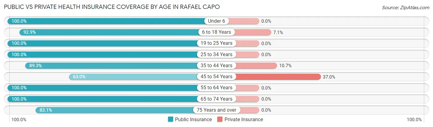 Public vs Private Health Insurance Coverage by Age in Rafael Capo