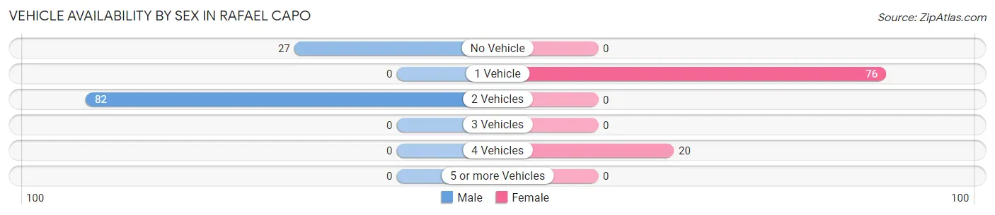Vehicle Availability by Sex in Rafael Capo