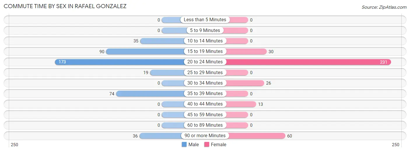 Commute Time by Sex in Rafael Gonzalez