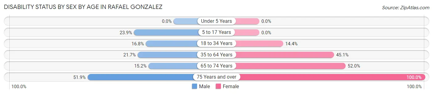 Disability Status by Sex by Age in Rafael Gonzalez