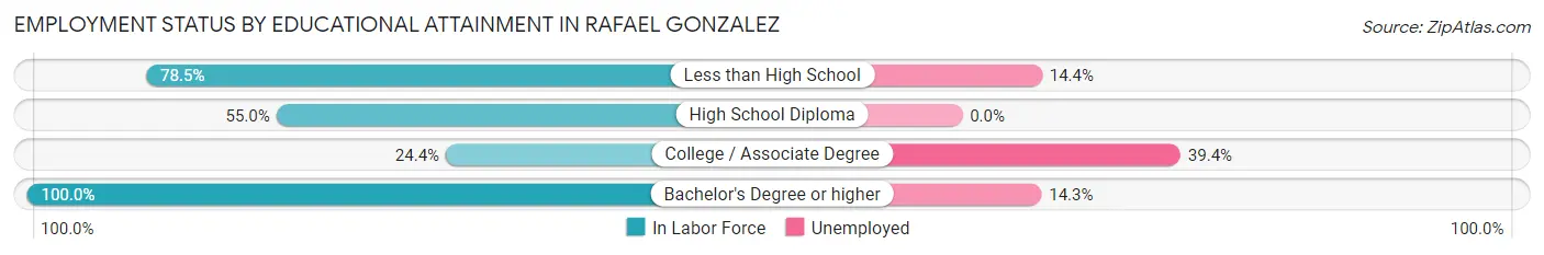 Employment Status by Educational Attainment in Rafael Gonzalez