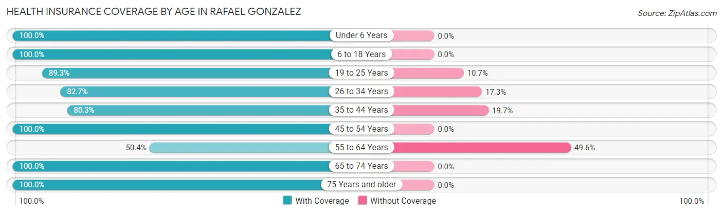 Health Insurance Coverage by Age in Rafael Gonzalez