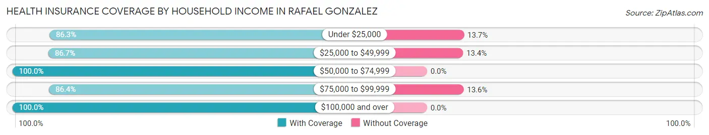Health Insurance Coverage by Household Income in Rafael Gonzalez