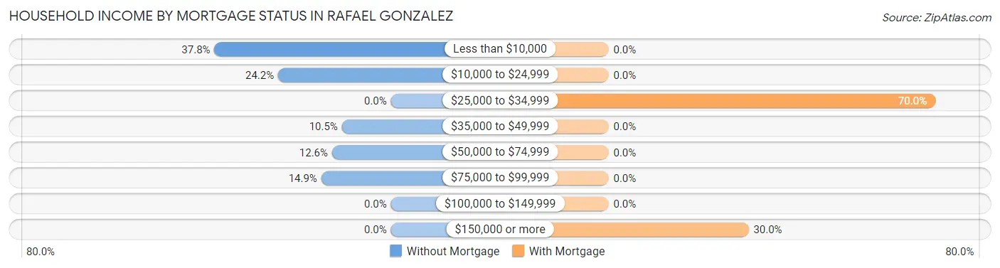 Household Income by Mortgage Status in Rafael Gonzalez